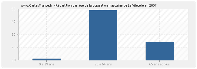 Répartition par âge de la population masculine de La Villetelle en 2007